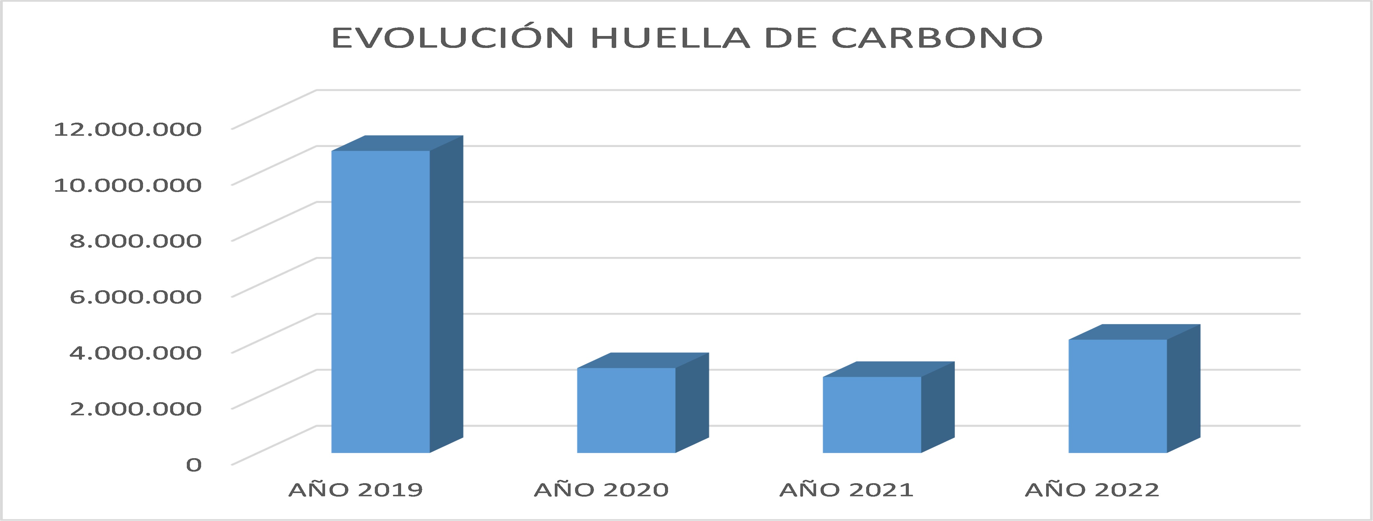 Evolución de la huella de carbono de la UGR 2029-2022