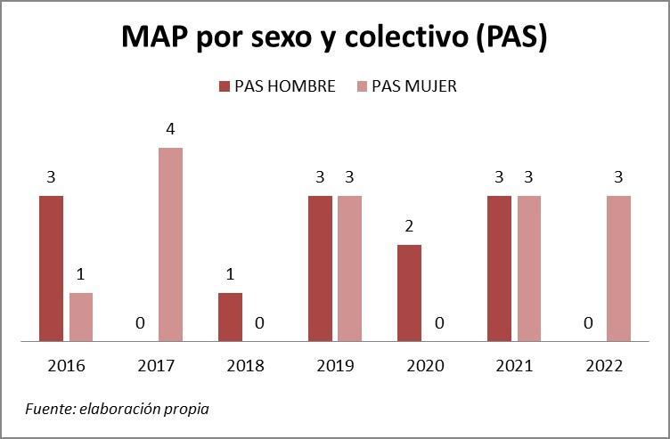 MAP por sexo y colectivo PAS