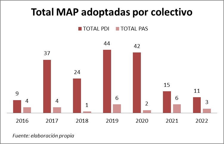 Total MAP adoptadas por Colectivo