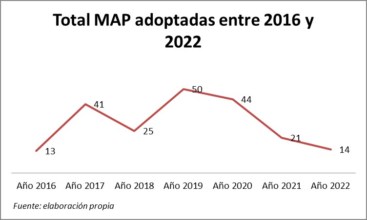 Total MAP adoptadas entre 2016 y 2022.
